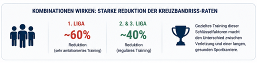 Techniktraining führt zu Reduktion von Kreuzbandrissen.