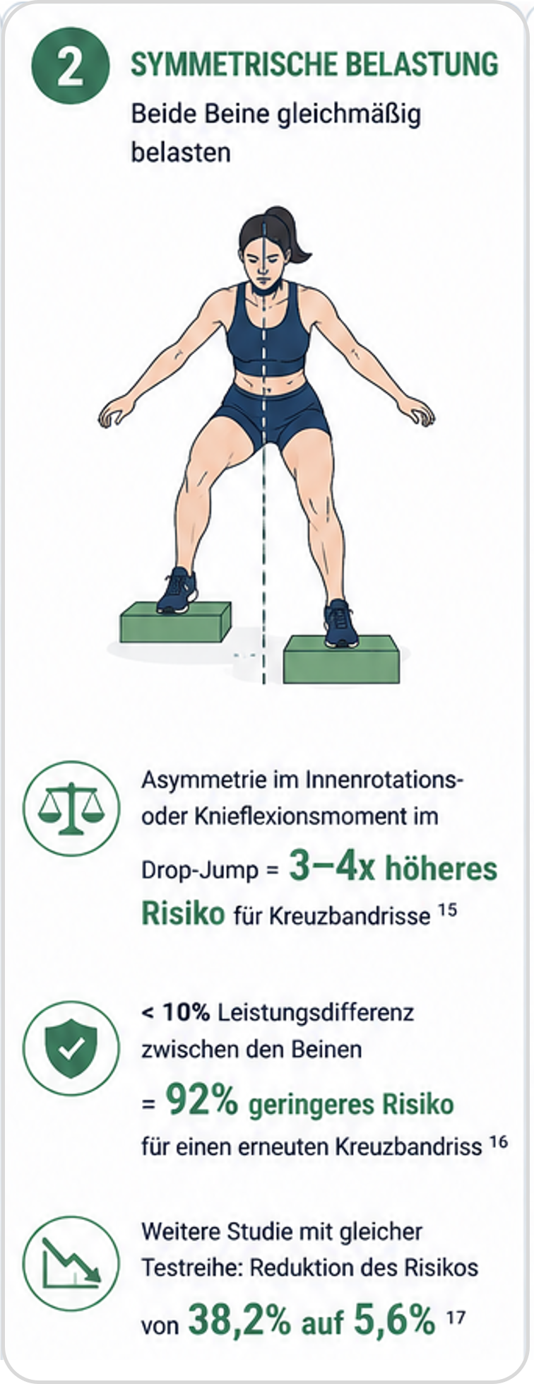 Techniktraining nach Kreuzbandriss. Bedeutung der symmetirschen Belastung für die Prävention.
